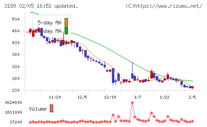 ＡＮＡＰホールディングスチャート