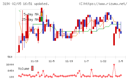 ホットマンチャート