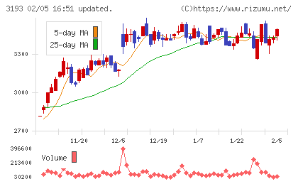 エターナルホスピタリティグループチャート