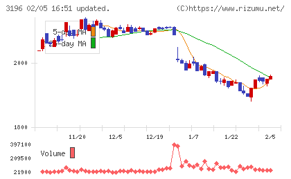 ホットランドホールディングスチャート