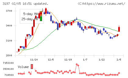 すかいらーくホールディングスチャート