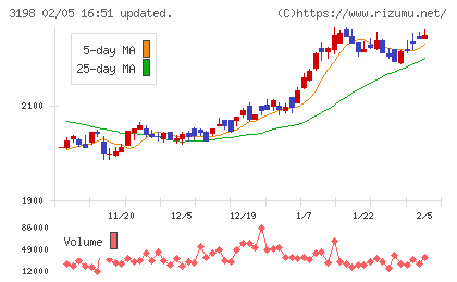 ＳＦＰホールディングスチャート