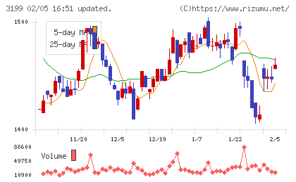 綿半ホールディングスチャート