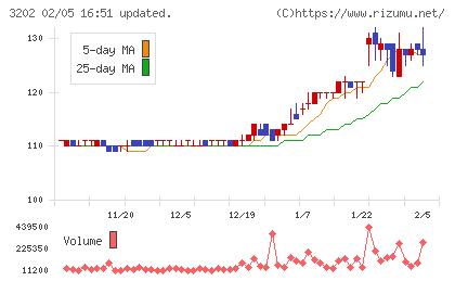 ダイトウボウチャート