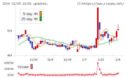 トーア紡コーポレーションチャート