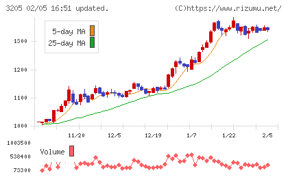 ダイドーリミテッドチャート