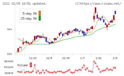 ユナイテッド・スーパーマーケット・ホールディングスチャート