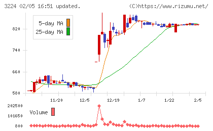 ゼネラル・オイスターチャート
