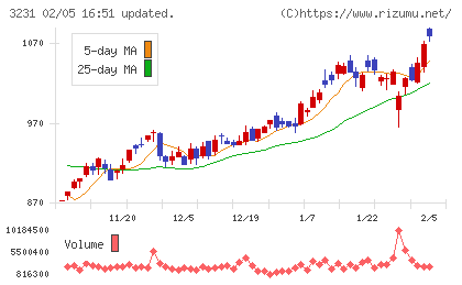 野村不動産ホールディングスチャート