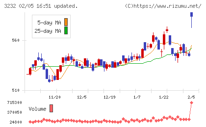 三重交通グループホールディングスチャート