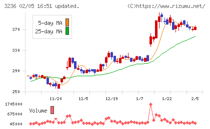 プロパストチャート