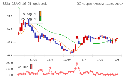 フライヤーチャート