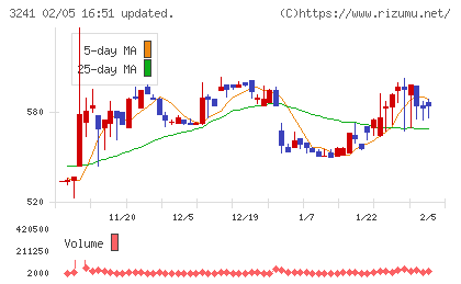 ウィルチャート