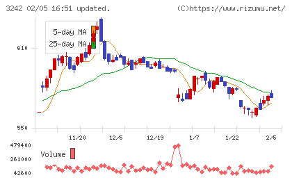 アーバネットコーポレーションチャート