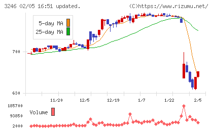 コーセーアールイーチャート