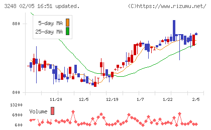 アールエイジチャート