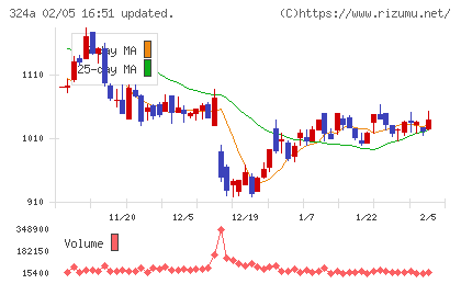 ブッキングリゾートチャート