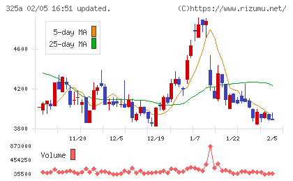 ＴＥＮＴＩＡＬチャート