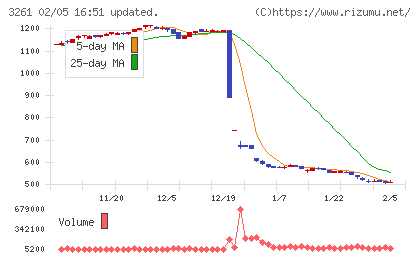 グランディーズチャート