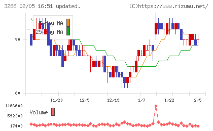 ファンドクリエーショングループチャート