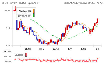 ＴＨＥグローバル社チャート
