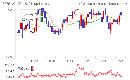 ＪＰＭＣチャート