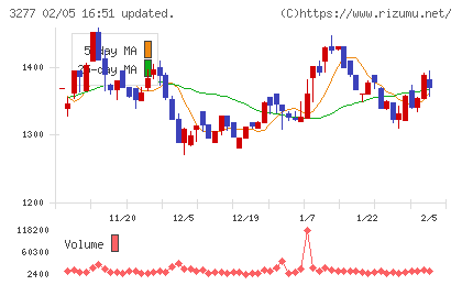 サンセイランディックチャート