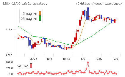 エストラストチャート