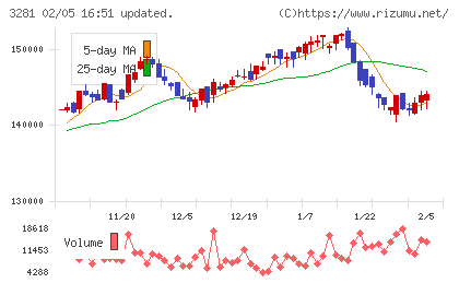 GLP投資法人チャート