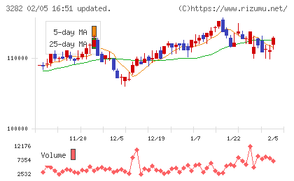 コンフォリア・レジデンシャル投資法人チャート