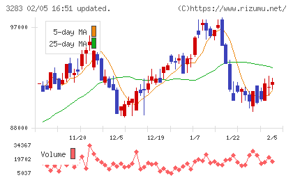 日本プロロジスリート投資法人チャート