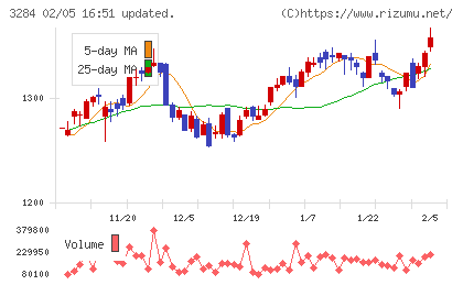 フージャースホールディングスチャート