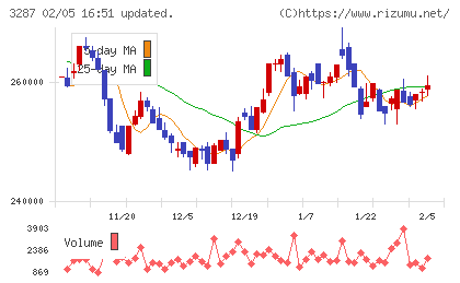 星野リゾート・リート投資法人チャート