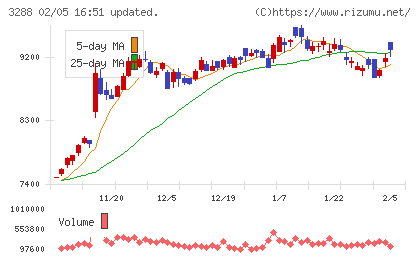オープンハウスグループチャート
