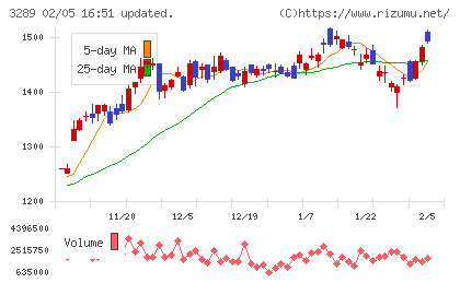 東急不動産ホールディングスチャート