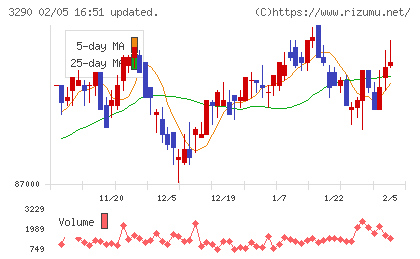 Oneリート投資法人チャート