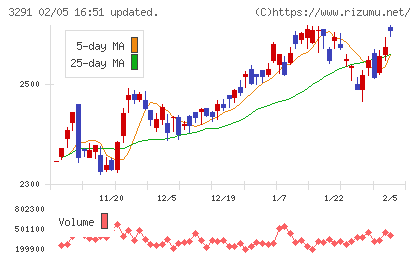 飯田グループホールディングスチャート