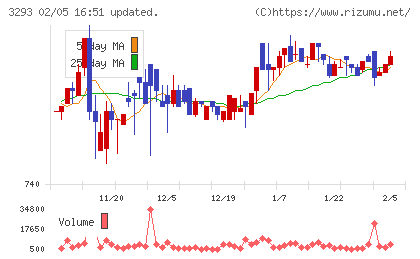 アズマハウスチャート