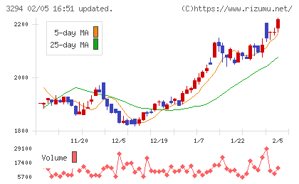 イーグランドチャート