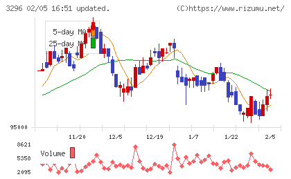 日本リート投資法人チャート