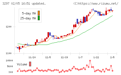 東武住販チャート