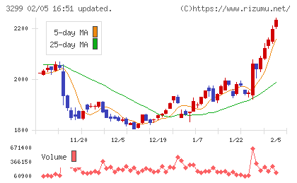 ムゲンエステートチャート