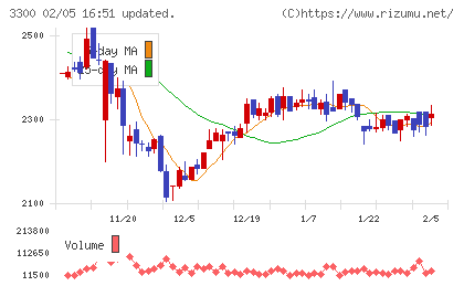 アンビション　ＤＸ　ホールディングスチャート