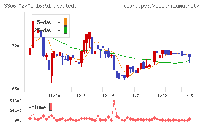日本製麻チャート