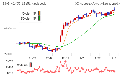 積水ハウス・リート投資法人チャート