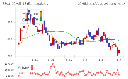 ＴａｌｅｎｔＸチャート