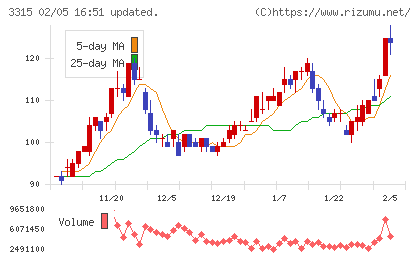 日本コークス工業チャート