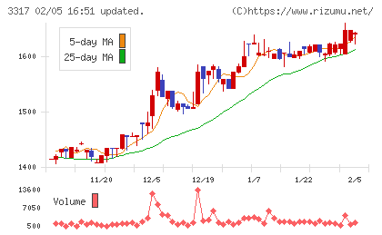 フライングガーデンチャート