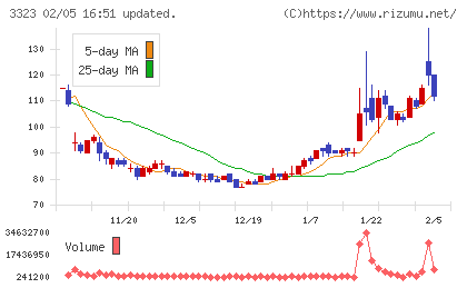 レカムチャート
