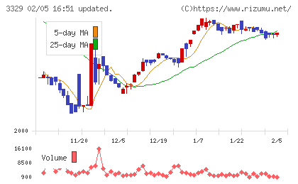 東和フードサービスチャート